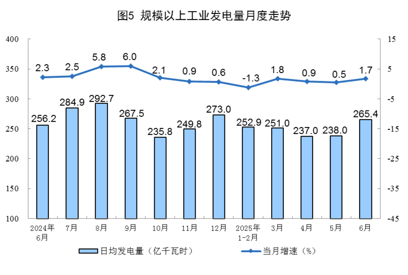 6月規(guī)上工業(yè)太陽能發(fā)電增長18.3%，核電增長10.3%，風電增長3.2%
