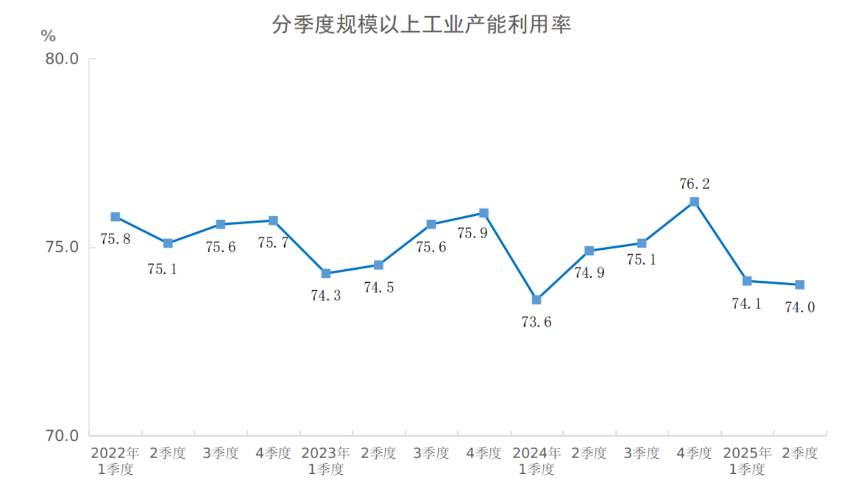 2025年二季度全國(guó)規(guī)模以上工業(yè)產(chǎn)能利用率為74.0%