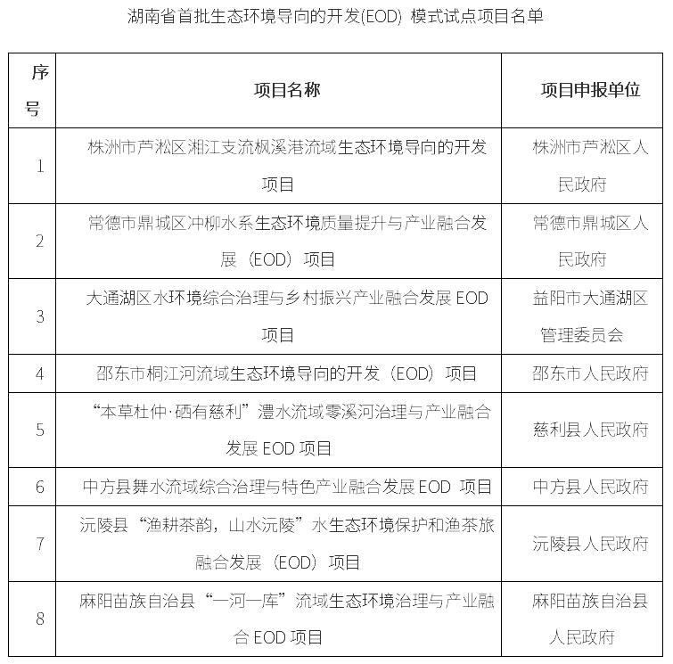 共8個！湖南省首批生態(tài)環(huán)境導(dǎo)向的開發(fā)（EOD）模式試點項目名單印發(fā)