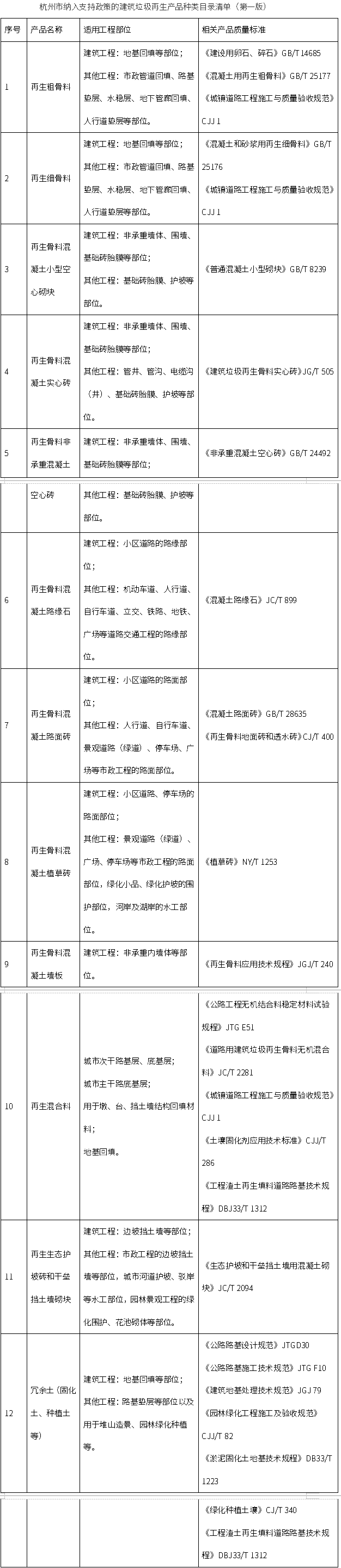 《杭州市建筑垃圾資源化利用支持政策（試行）》印發(fā)，自2025年9月8日起施行