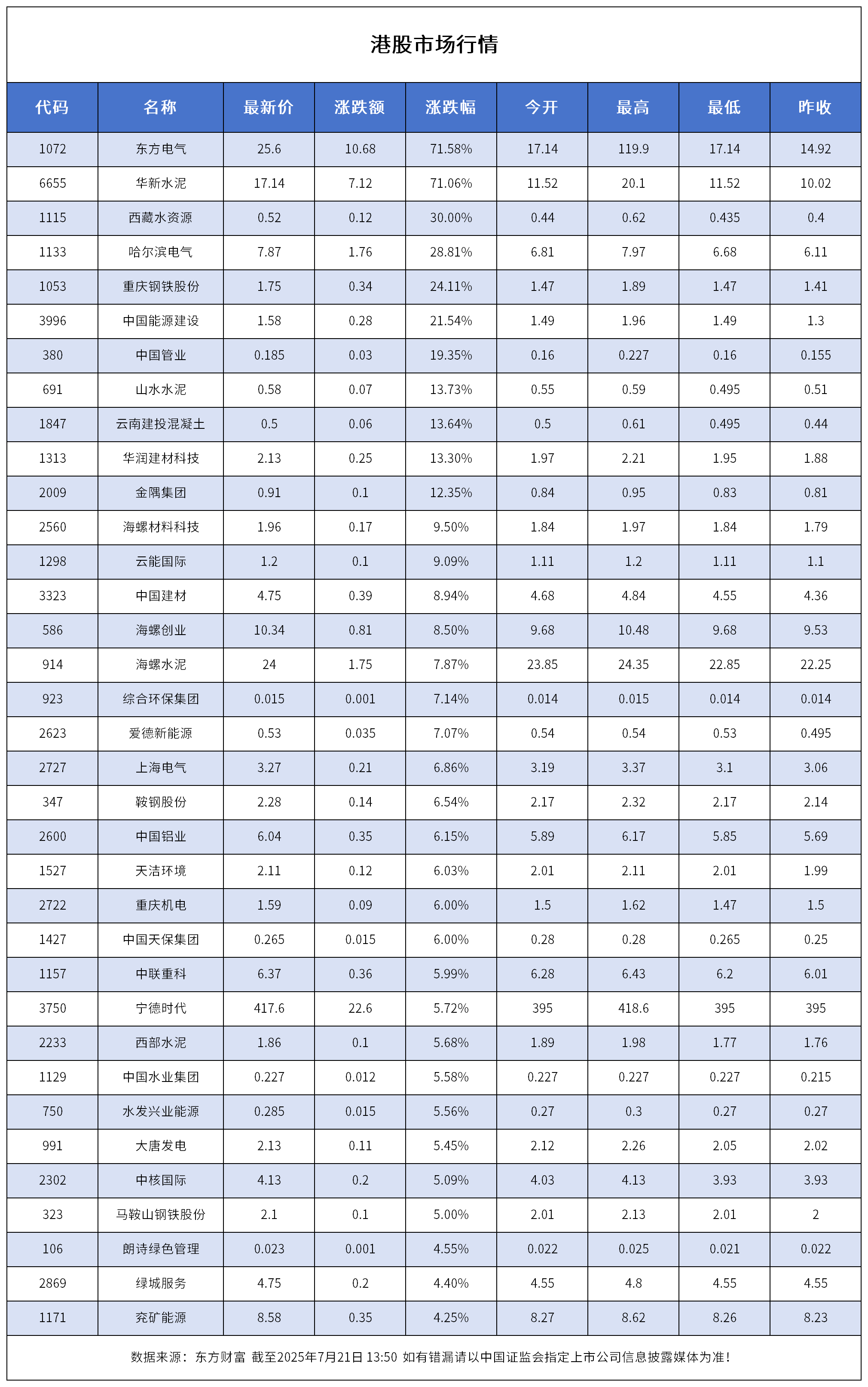 恒生指數(shù)高開1.18%！港股一電氣企業(yè)一度漲超700%