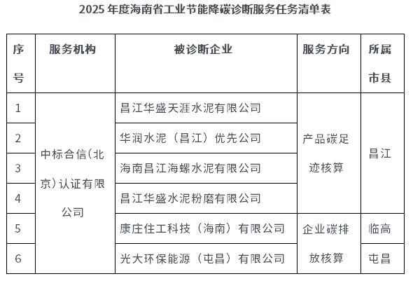 6家企業(yè)！海南下達(dá)2025年度工業(yè)節(jié)能降碳診斷服務(wù)任務(wù)清單