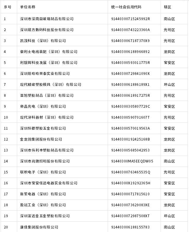 深圳市生態(tài)環(huán)境局動(dòng)態(tài)調(diào)整深圳碳市場(chǎng)2024年度重點(diǎn)排放單位名單公示