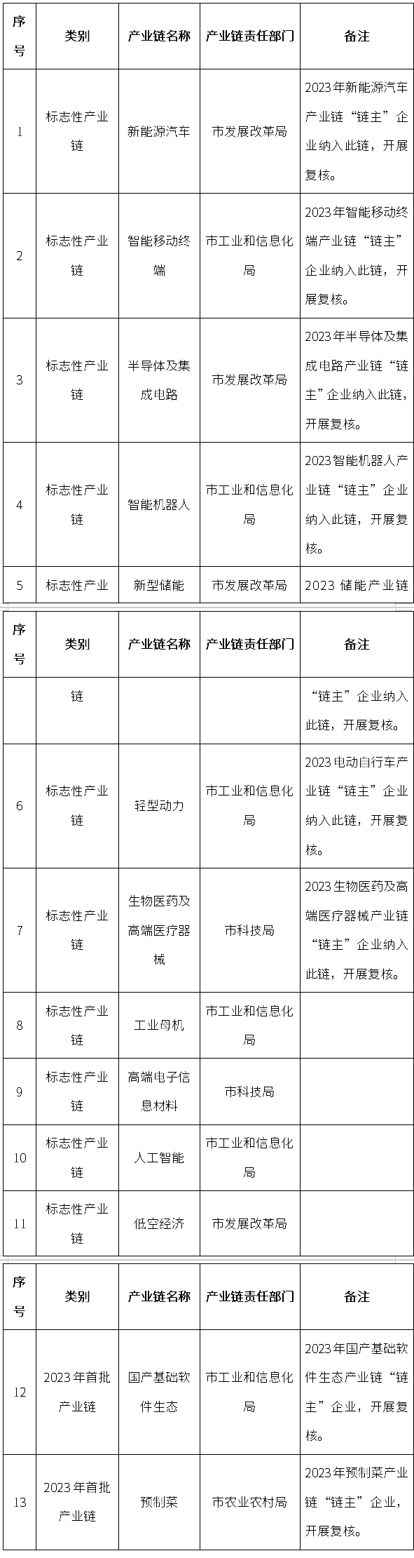 涉新能源汽車、新型儲能等！東莞組織開展重點產業(yè)鏈“鏈主”企業(yè)遴選及復核工作