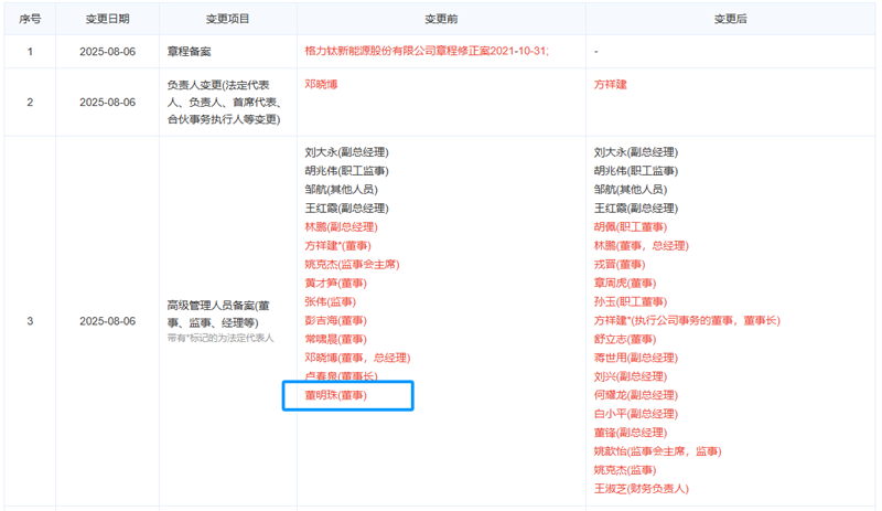 格力鈦新能源發(fā)生工商變更 董明珠卸任董事職務