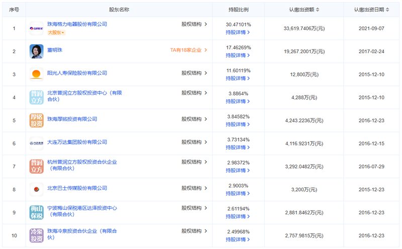 格力鈦新能源發(fā)生工商變更 董明珠卸任董事職務