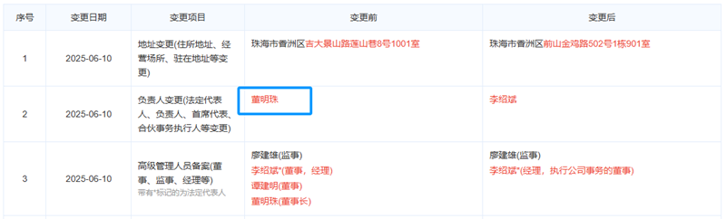 格力鈦新能源發(fā)生工商變更 董明珠卸任董事職務