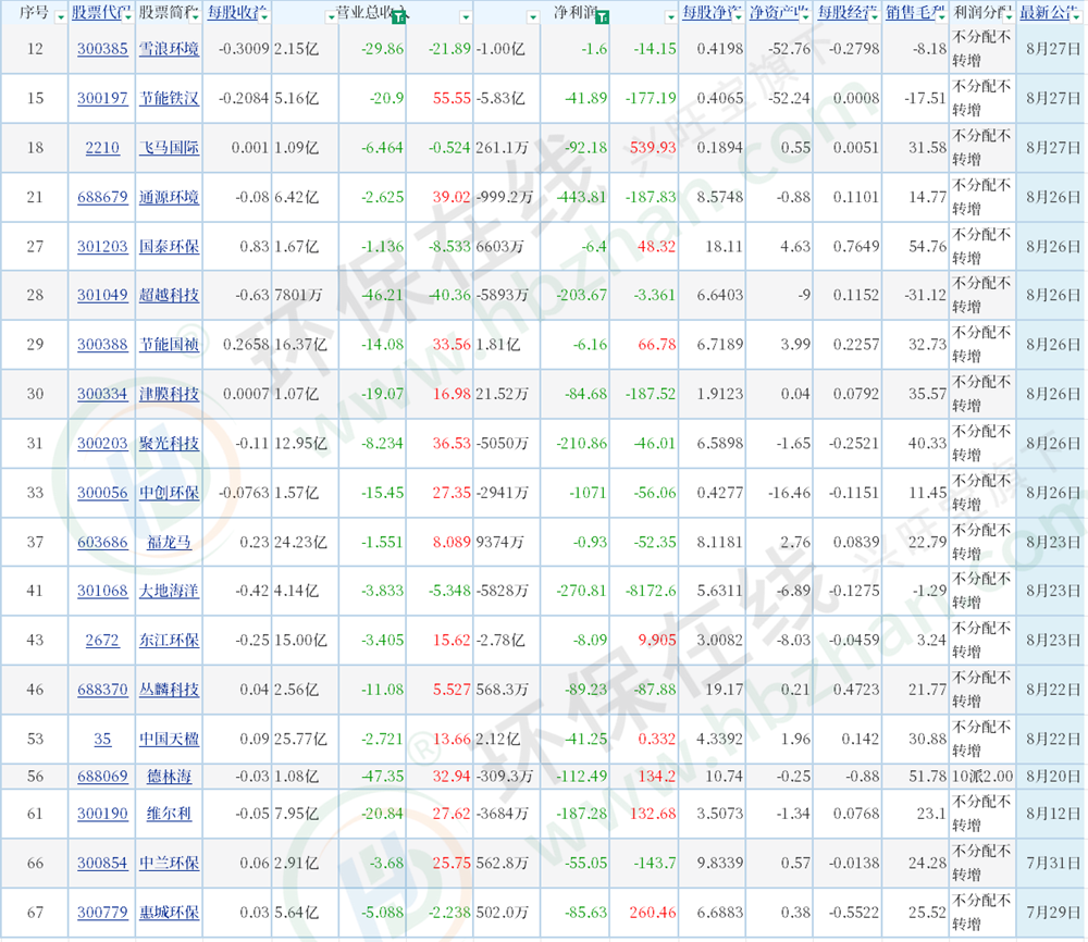 68家A股上市環(huán)境公司中報發(fā)布：四成以上實現(xiàn)營利雙增長 企業(yè)加速突圍