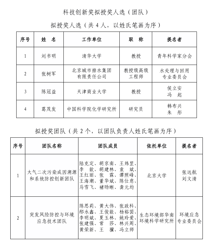 2025年度環(huán)境保護科學(xué)技術(shù)獎（科技創(chuàng)新獎、青年科學(xué)家獎）擬授獎人選（團隊）公示