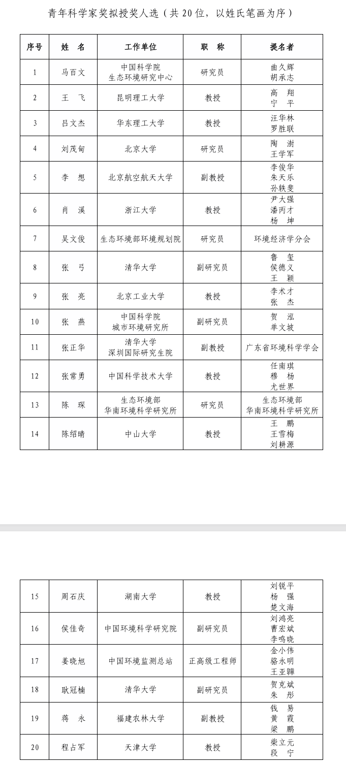 2025年度環(huán)境保護科學(xué)技術(shù)獎（科技創(chuàng)新獎、青年科學(xué)家獎）擬授獎人選（團隊）公示