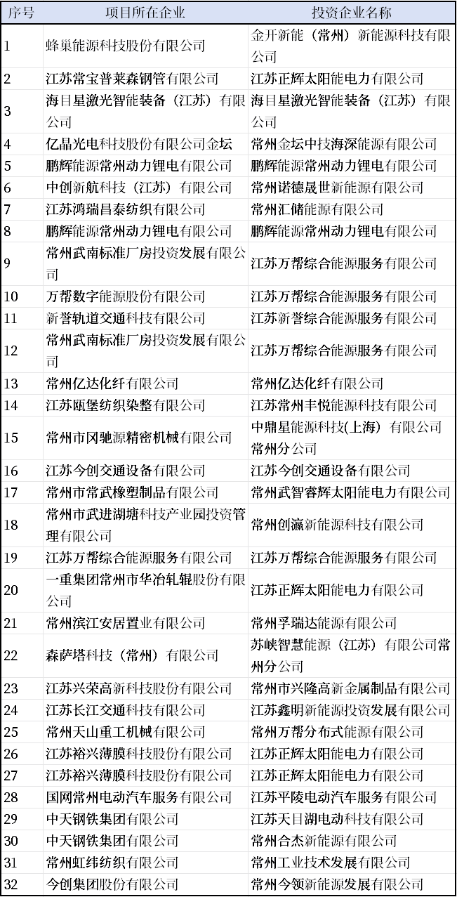 32家！2025年常州市新型儲能電站擬獎勵企業(yè)公示