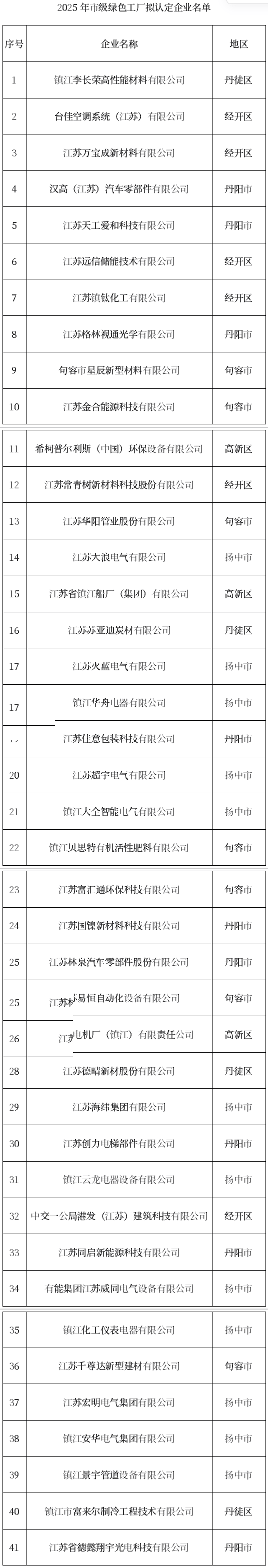 鎮(zhèn)江2025年度擬認定市級綠色工廠名單公示