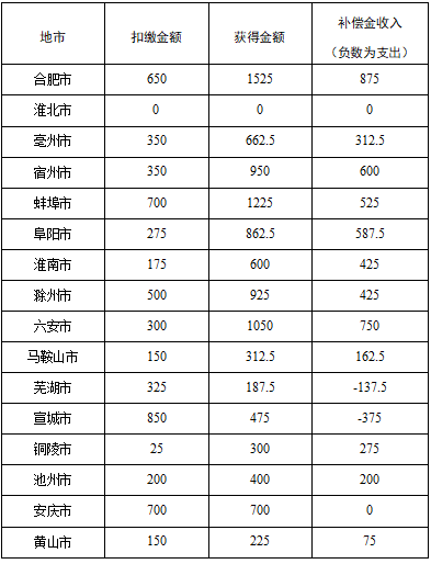 安徽省生態(tài)環(huán)境廳 安徽省財(cái)政廳通報(bào)2025年上半年安徽省地表水?dāng)嗝嫔鷳B(tài)補(bǔ)償結(jié)果