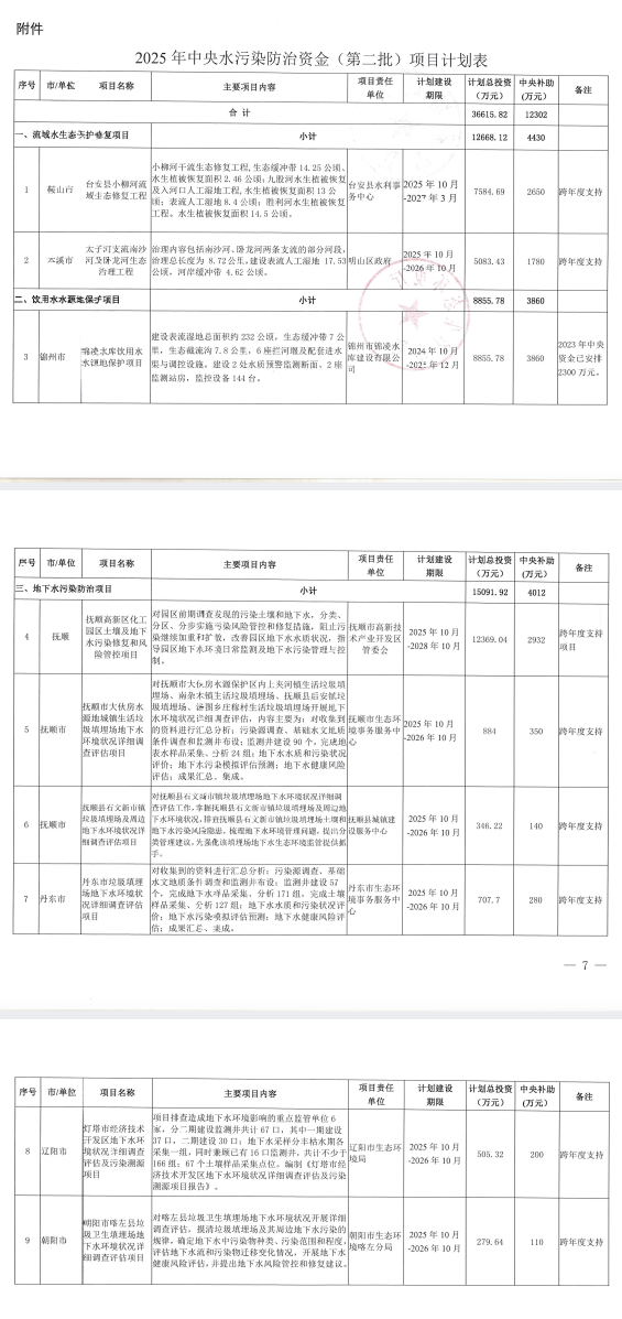 遼寧下達(dá)2025年中央水污染防治資金（第二批）項(xiàng)目計(jì)劃！