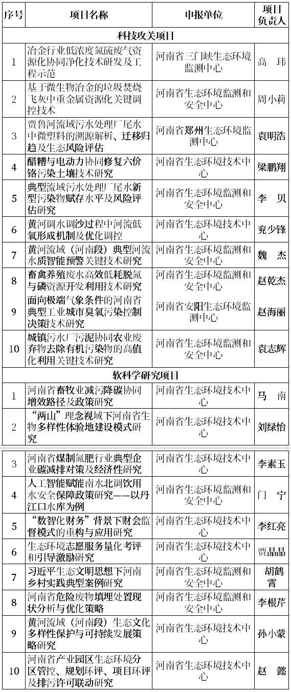 20項(xiàng)！2026年度河南省生態(tài)環(huán)境領(lǐng)域科技攻關(guān)與軟科學(xué)研究擬推薦項(xiàng)目公示