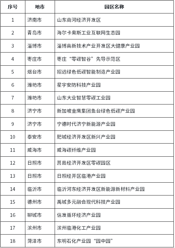 山東省零碳園區(qū)創(chuàng)建名單公布