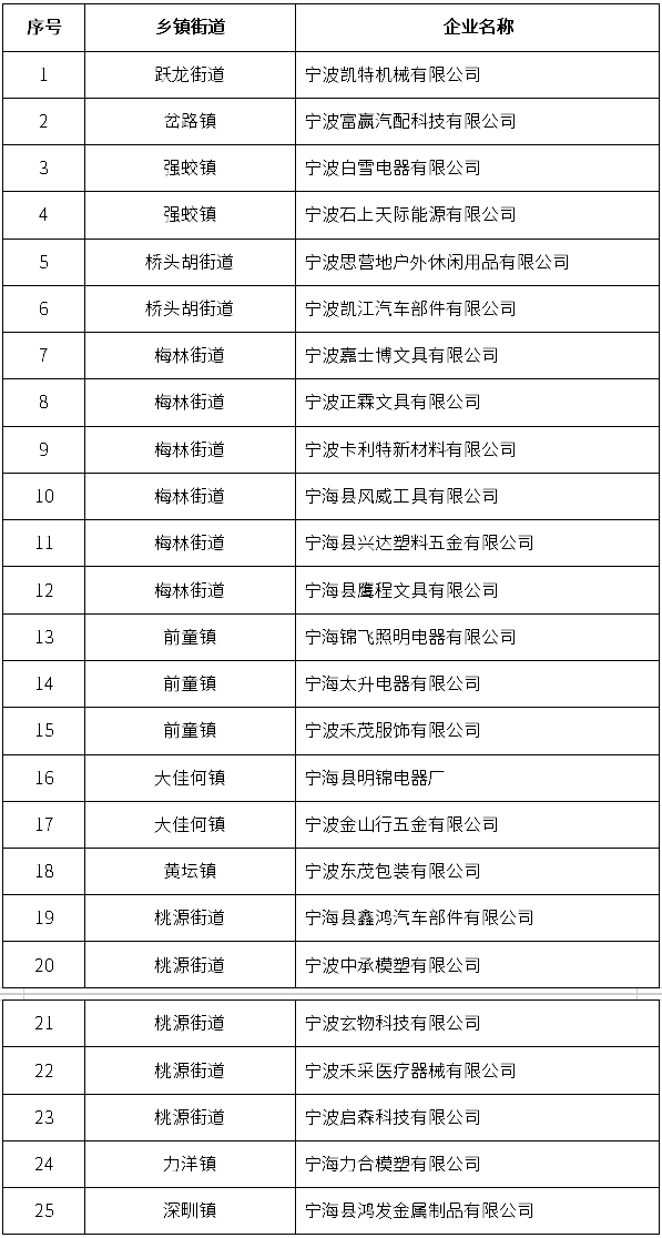 2025年度寧?？h綠色化改造名單（第一批）認(rèn)定
