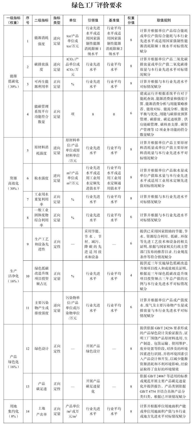 2025年度綠色工廠推薦工作啟動(dòng)