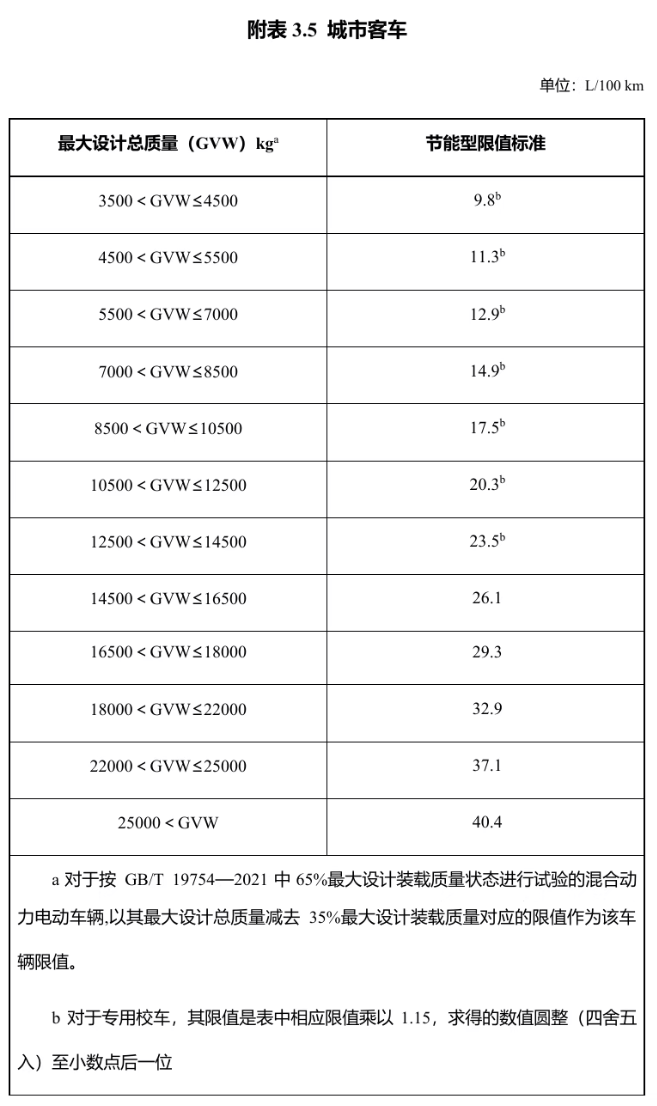 明年起實施！享受車船稅優(yōu)惠的節(jié)能、新能源汽車產(chǎn)品技術(shù)要求調(diào)整