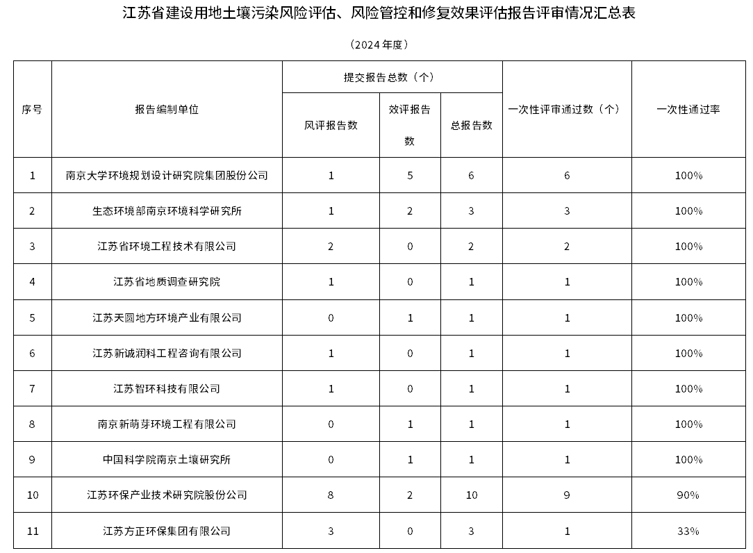 江蘇省發(fā)布建設(shè)用地土壤污染風(fēng)險(xiǎn)評(píng)估、風(fēng)險(xiǎn)管控和修復(fù)效果評(píng)估報(bào)告評(píng)審情況