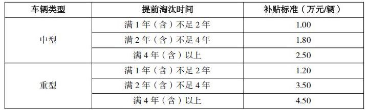 廣東印發(fā)關于做好非營運類老舊中重型貨車淘汰更新補貼和大氣污染物減排財政激勵工作的通知