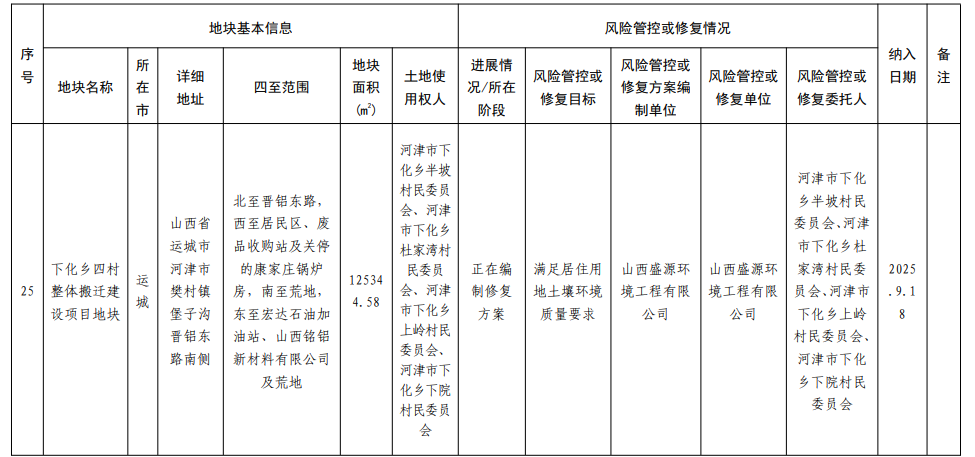 《山西省建設用地土壤污染風險管控和修復名錄》（2025年第3期）發(fā)布