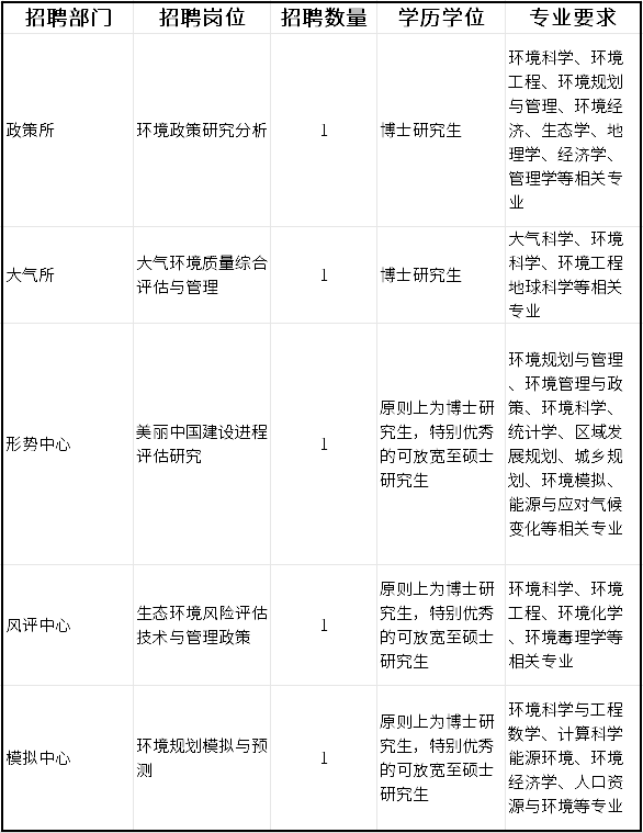 招聘啦！生態(tài)環(huán)境部環(huán)境規(guī)劃院2025年度秋季第2次招聘公告