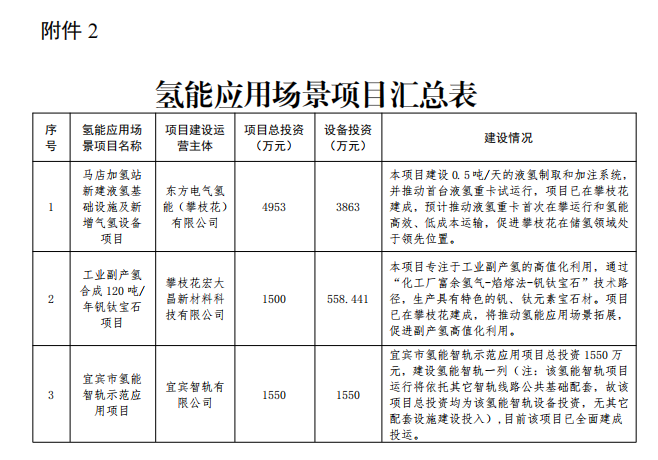 四川：將對加氫基礎(chǔ)設(shè)施、氫能應(yīng)用場景、氫車示范等三類項目兌現(xiàn)激勵政策