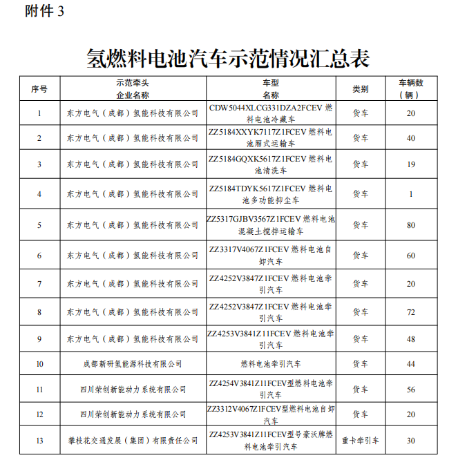 四川：將對加氫基礎(chǔ)設(shè)施、氫能應(yīng)用場景、氫車示范等三類項目兌現(xiàn)激勵政策