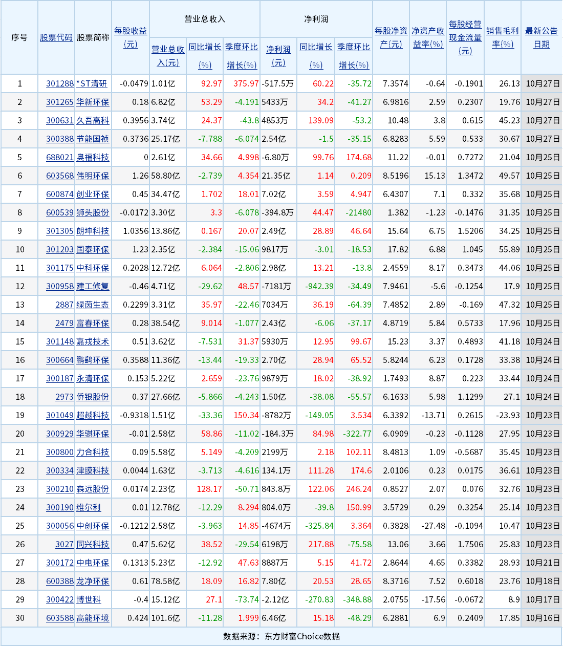 來看！30家A股環(huán)境上市公司披露前三季度業(yè)績