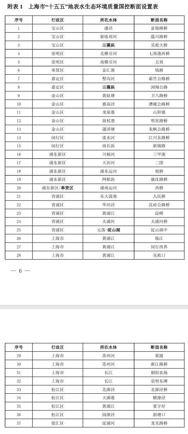 《“十五五”上海市地表水生態(tài)環(huán)境質量監(jiān)測斷面設置方案》印發(fā)