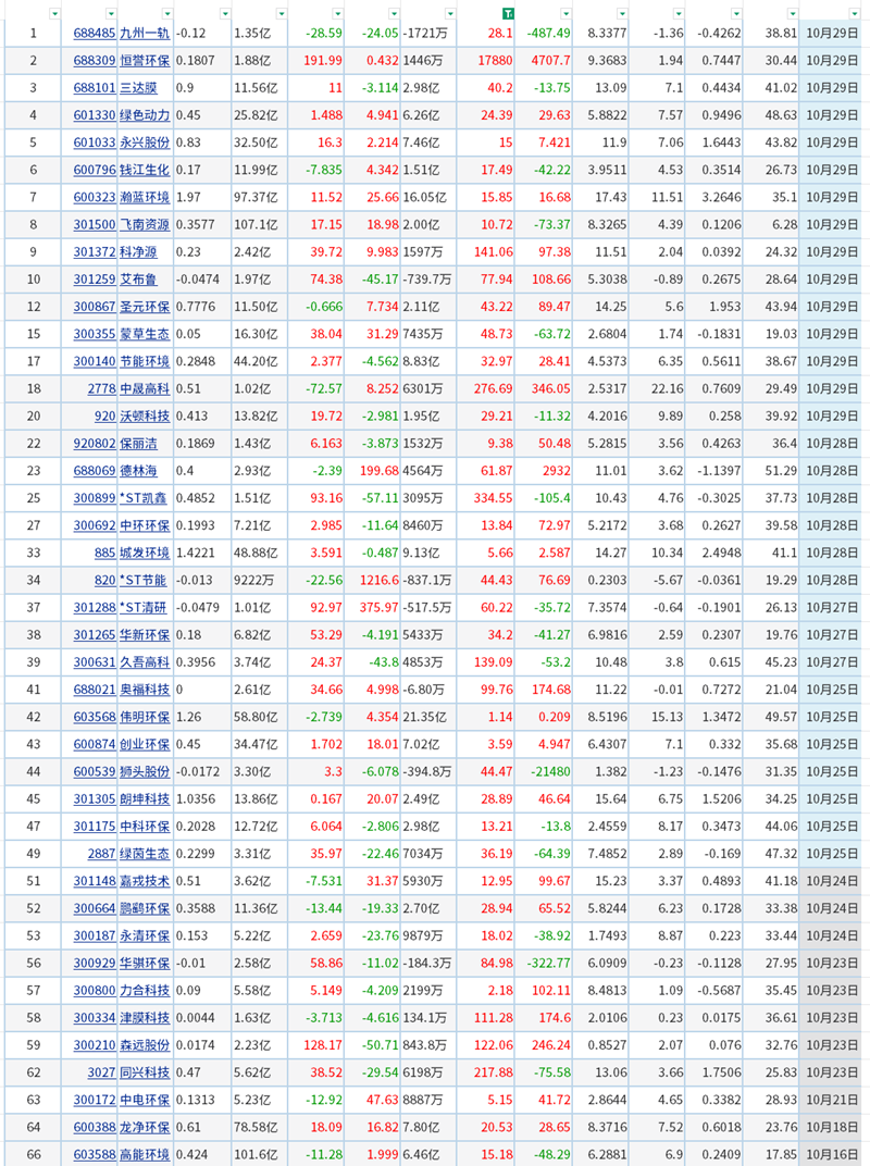 超六成凈利增長(zhǎng)！66家上市環(huán)保公司披露最新業(yè)績(jī)
