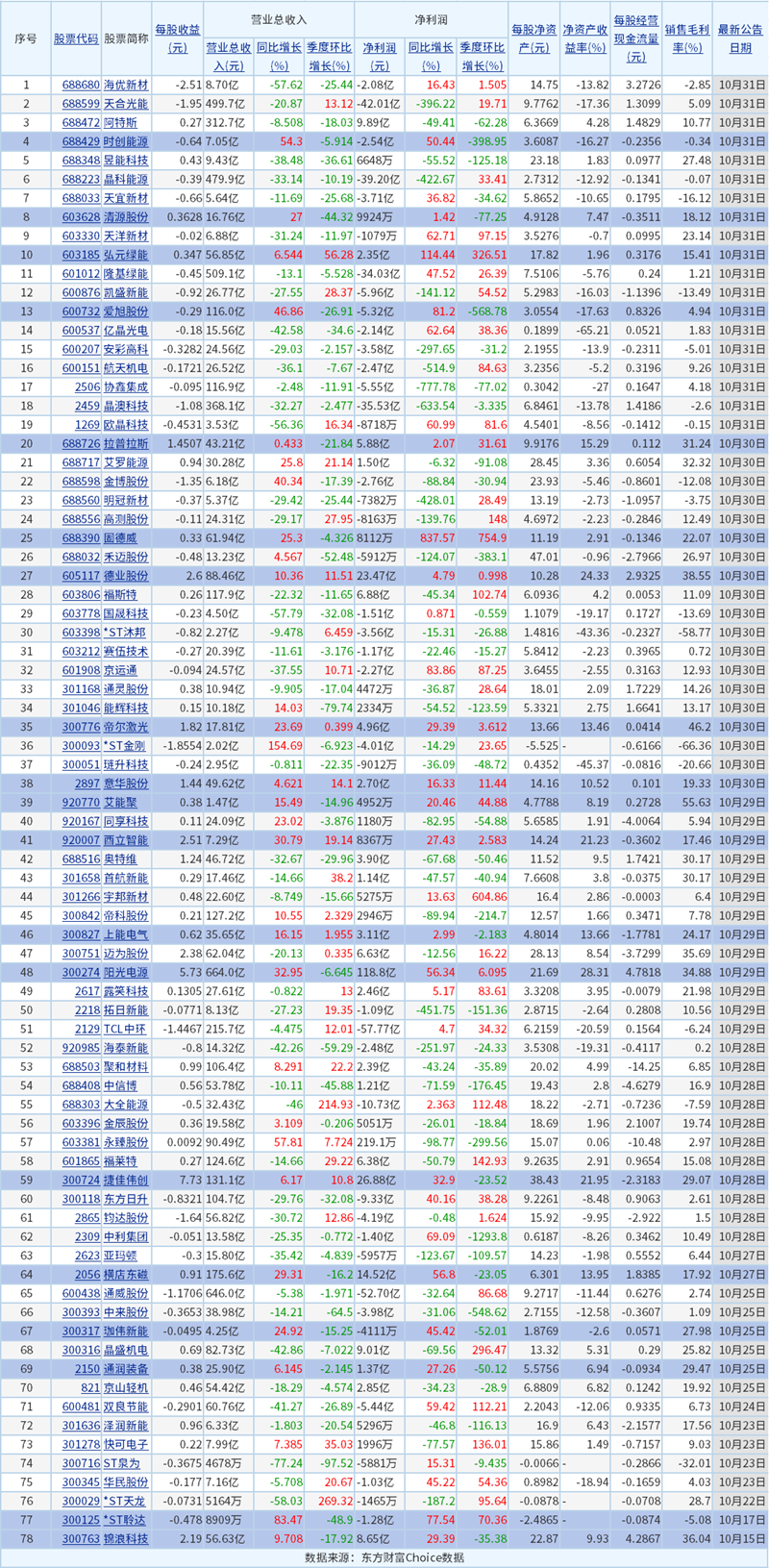19家營利雙增！A股78家光伏設(shè)備上市公司披露最新業(yè)績