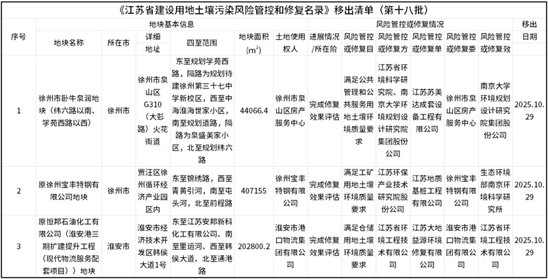 第十八批《江蘇省建設(shè)用地土壤污染風(fēng)險管控和修復(fù)名錄》發(fā)布