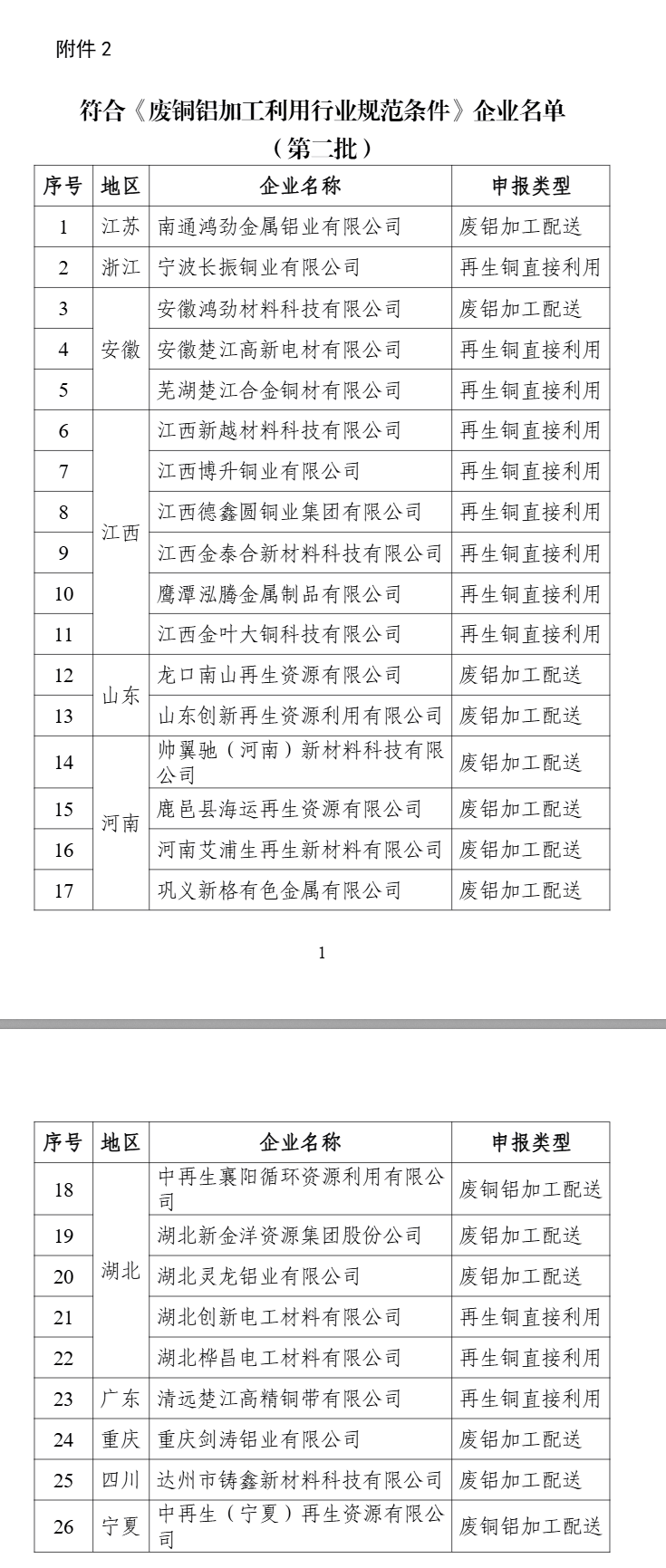 新一批符合廢鋼鐵、廢銅鋁、廢紙、廢塑料、廢舊輪胎綜合利用及機(jī)電產(chǎn)品再制造行業(yè)規(guī)范條件企業(yè)名單公示