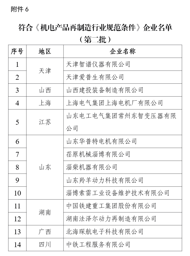 新一批符合廢鋼鐵、廢銅鋁、廢紙、廢塑料、廢舊輪胎綜合利用及機(jī)電產(chǎn)品再制造行業(yè)規(guī)范條件企業(yè)名單公示