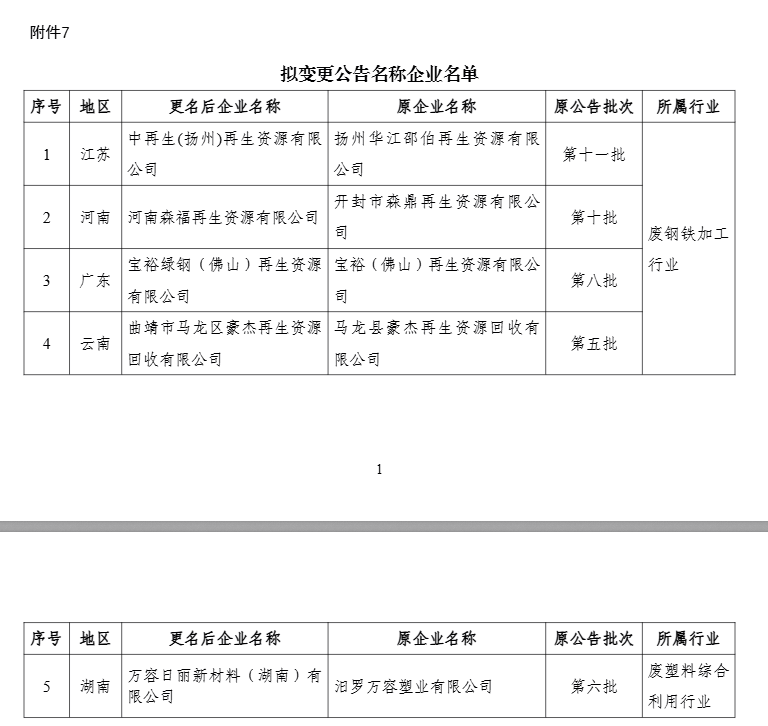 新一批符合廢鋼鐵、廢銅鋁、廢紙、廢塑料、廢舊輪胎綜合利用及機(jī)電產(chǎn)品再制造行業(yè)規(guī)范條件企業(yè)名單公示