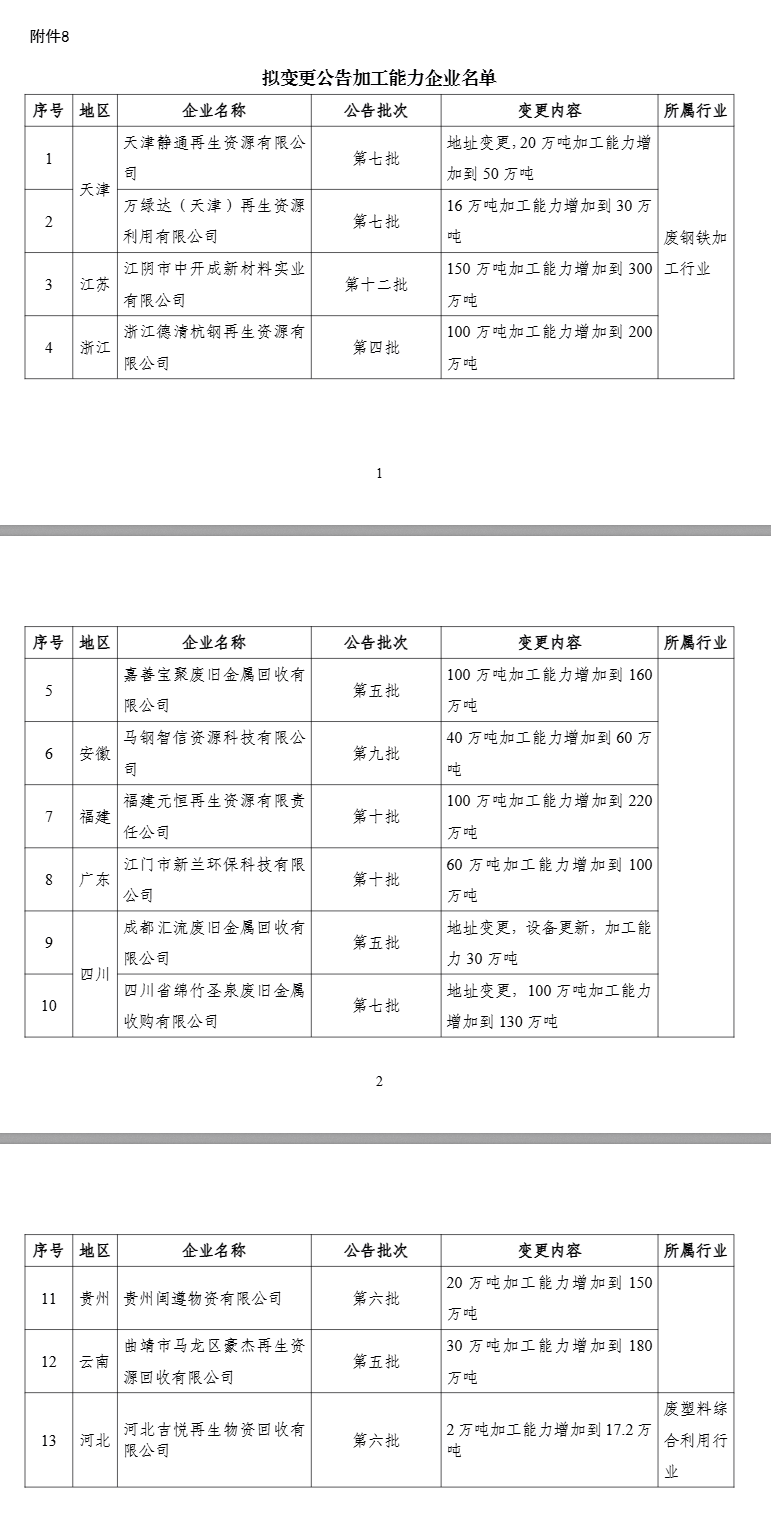新一批符合廢鋼鐵、廢銅鋁、廢紙、廢塑料、廢舊輪胎綜合利用及機(jī)電產(chǎn)品再制造行業(yè)規(guī)范條件企業(yè)名單公示