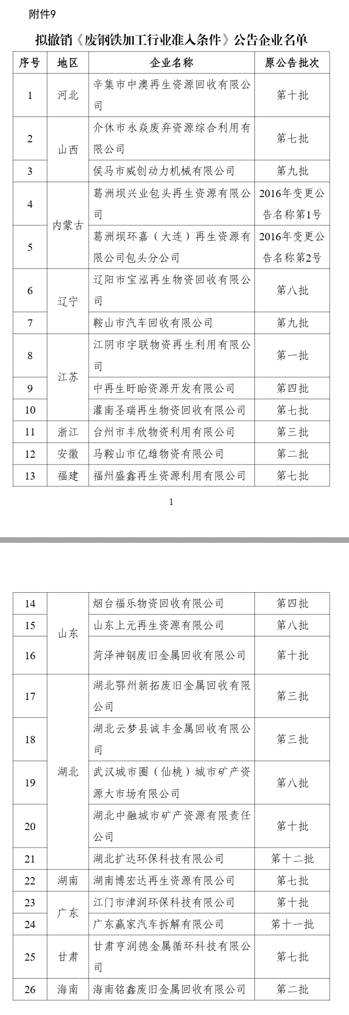 新一批符合廢鋼鐵、廢銅鋁、廢紙、廢塑料、廢舊輪胎綜合利用及機(jī)電產(chǎn)品再制造行業(yè)規(guī)范條件企業(yè)名單公示