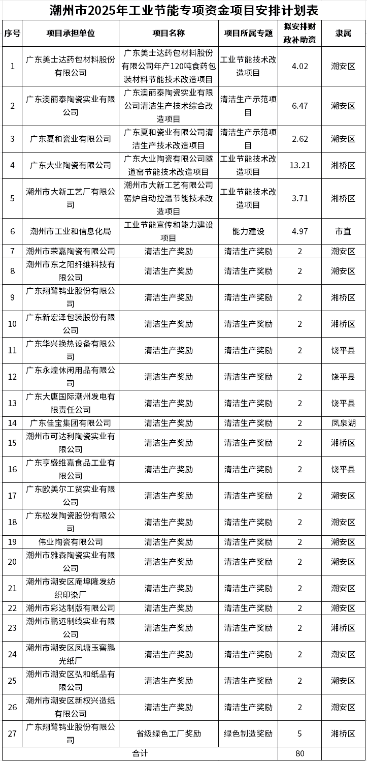 27個！潮州2025年工業(yè)節(jié)能專項資金入庫項目名單揭曉