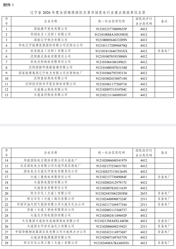 遼寧省2026年度全國碳排放權交易市場重點排放單位名錄公開！