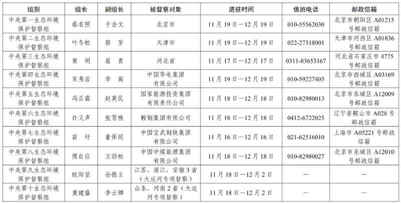 中央生態(tài)環(huán)境保護(hù)督察來了，如何舉報(bào)？