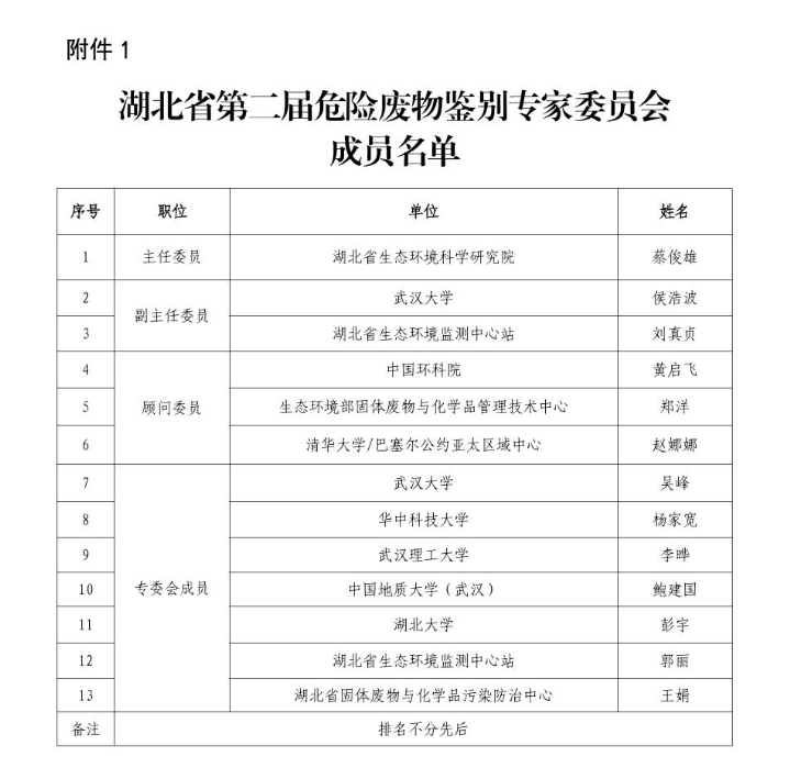 湖北省危險廢物鑒別專家委員會換屆及專家?guī)斐蓡T更新名單公布！