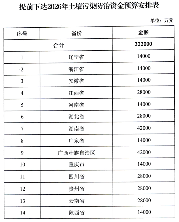 540億元！財政部提前下達2026年治氣、治水、治土等資金預算