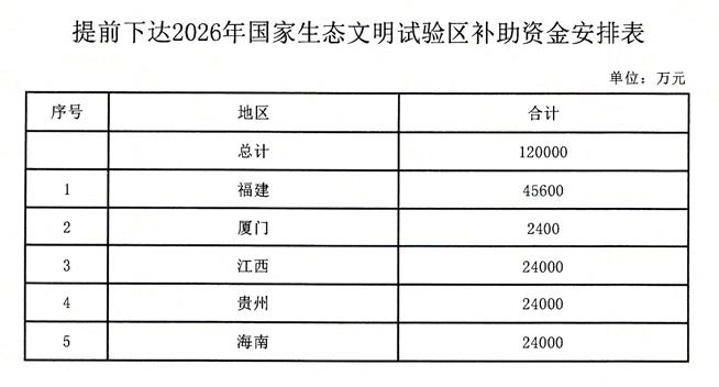 540億元！財政部提前下達2026年治氣、治水、治土等資金預算
