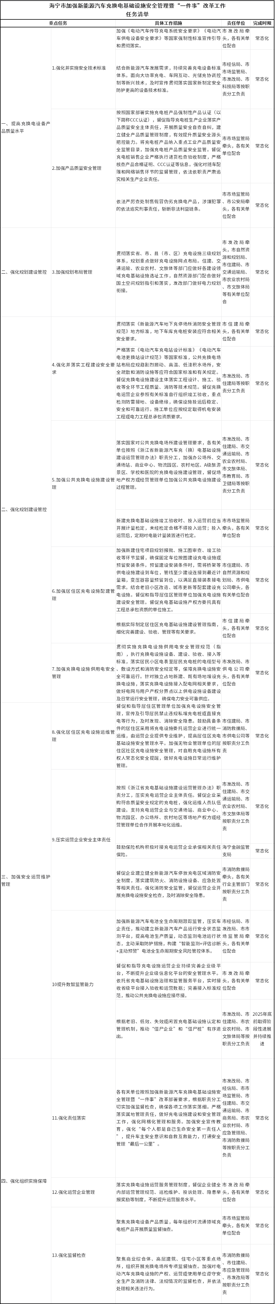 《海寧市加強(qiáng)新能源汽車充換電基礎(chǔ)設(shè)施安全管理暨“一件事”改革工作任務(wù)清單》印發(fā)