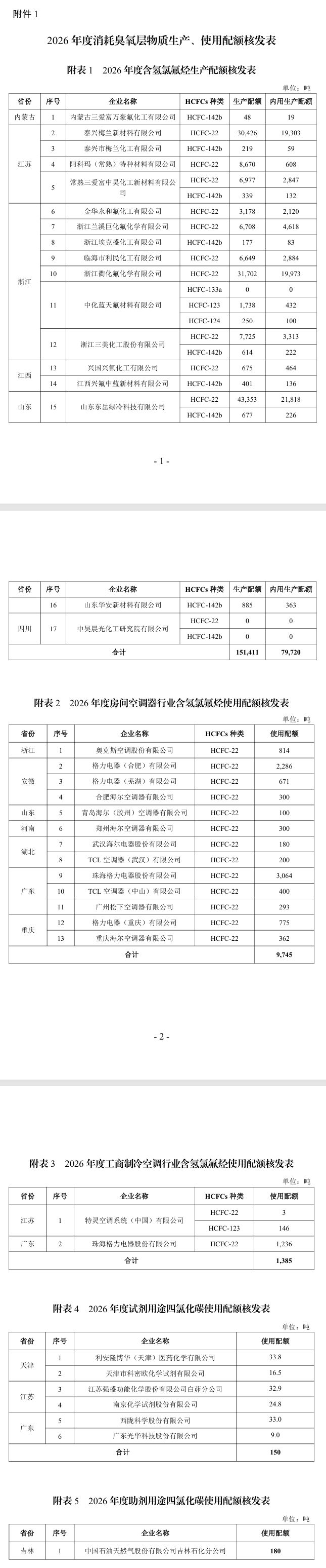 2026年度消耗臭氧層物質(zhì)和氫氟碳化物生產(chǎn)、使用和進(jìn)口配額核發(fā)情況公示