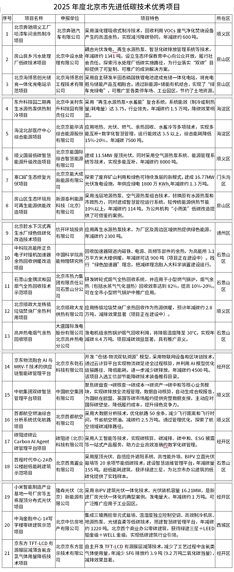 北京市2025年度優(yōu)秀低碳技術(shù)項(xiàng)目和典型案例公布！