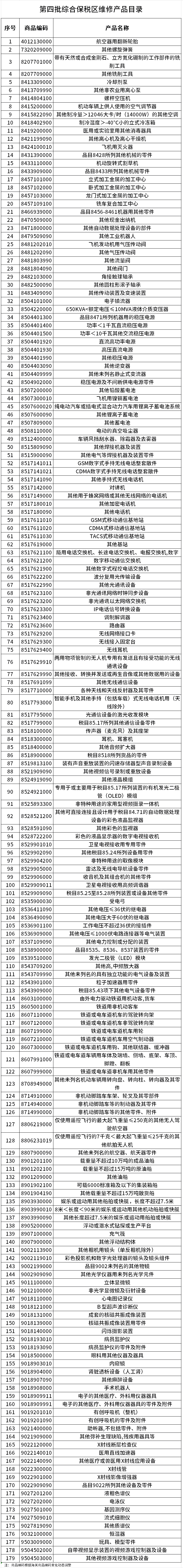 商務(wù)部、生態(tài)環(huán)境部、海關(guān)總署公布第四批綜合保稅區(qū)維修產(chǎn)品目錄